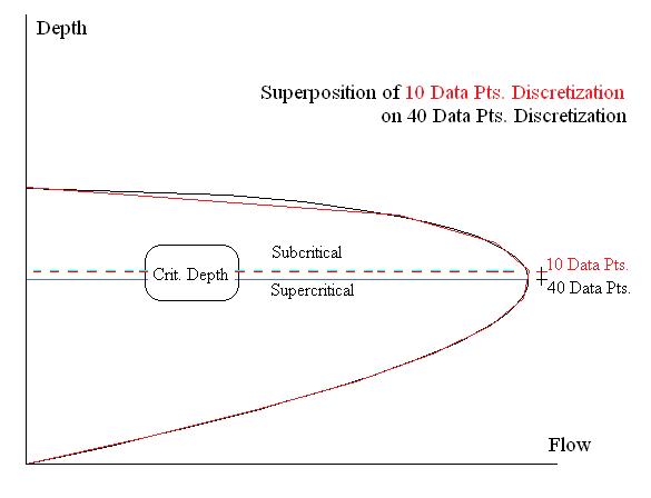 Discretizations of Depth vs Flow