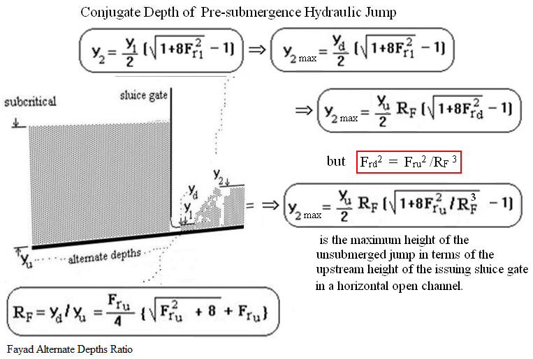 Pre-submergence Depth