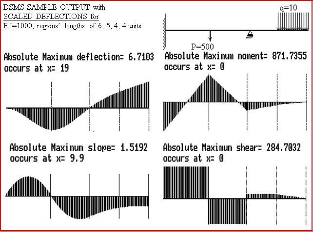 DSMS for Propped Cantilever